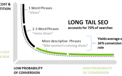 Why is it important to focus on long-tail keywords?